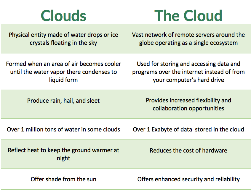 Clouds vs The Cloud